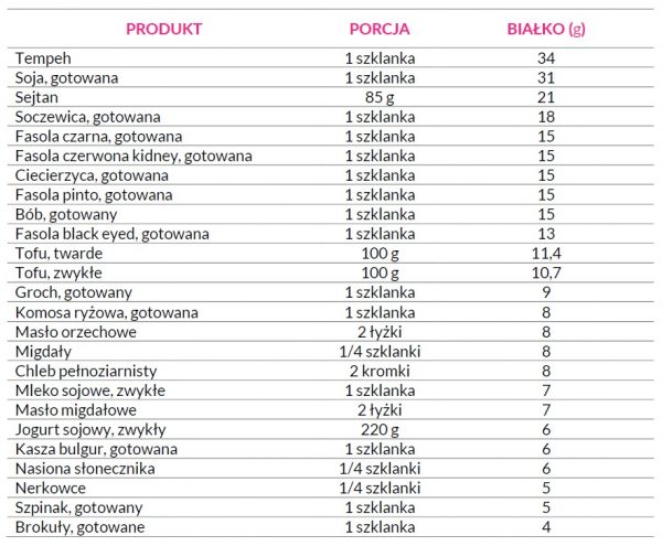 Dieta Bez Mięsa: Skąd Czerpać Białko? | AnMa - Centrum Dietetyki